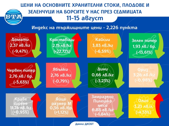 Цените на основни хранителни продукти на борсите у нас се повишават и тази седмица, сочат данните на ДКСБТ