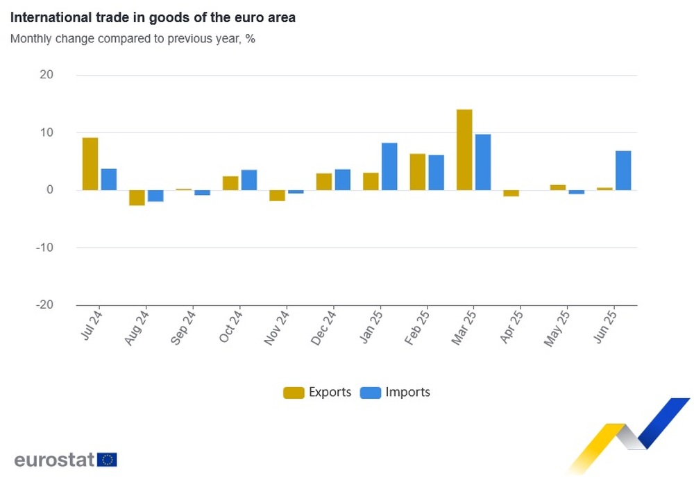 Излишъкът при международната търговия със стоки и на ЕС, и на еврозоната през юни се свива, отчита Евростат
