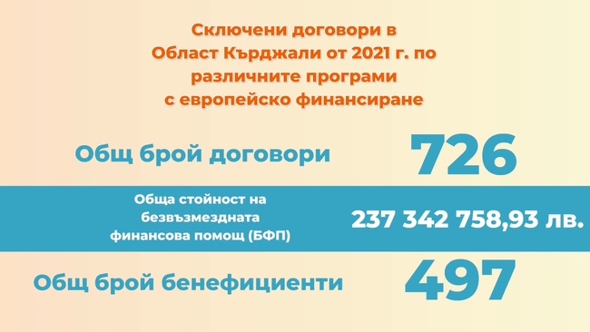 Сключени договори в Област Кърджали от 2021 г. по различни програми с европейско финансиране