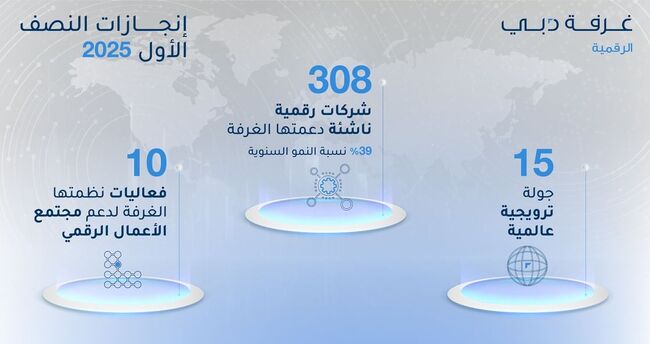 УАМ: Дубайската камара на дигиталната икономика е подкрепила 308 стартъпа през първата половина на тази година
