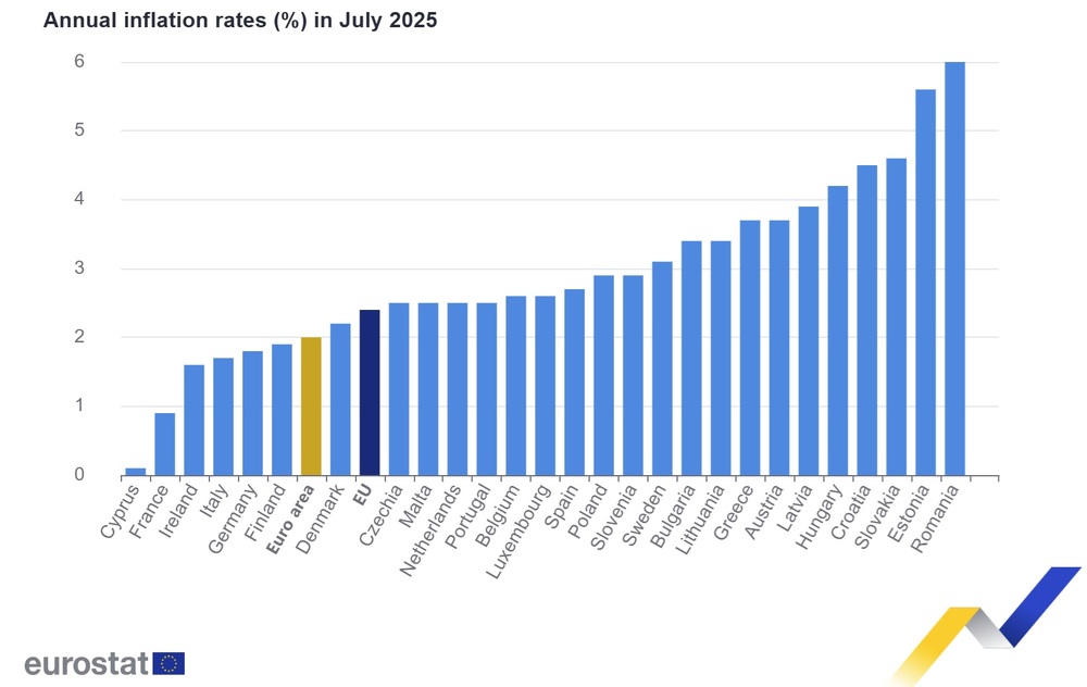 Годишната инфлация расте в ЕС и България, а в еврозоната остава без промяна през юли, по данни на Евростат