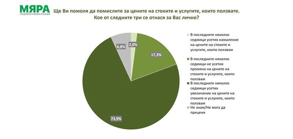Според близо три четвърти от българите в последните седмици има увеличение на цените, сочи извод от проучване на агенция „Мяра“