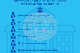 Директори на 280 образователни институции бяха избрани при организираните на два етапа конкурси