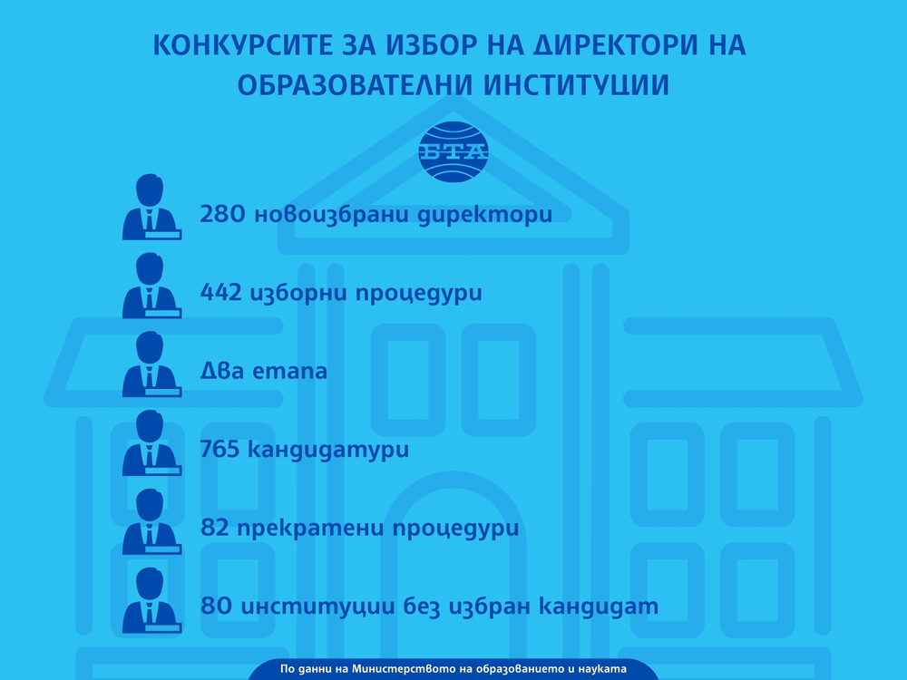 Директори на 280 образователни институции бяха избрани при организираните на два етапа конкурси