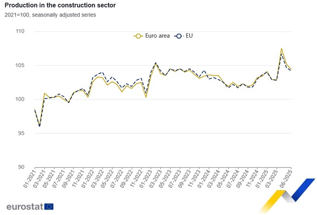 EU, Euro Area Construction Output Down Month-on-Month in June 2025