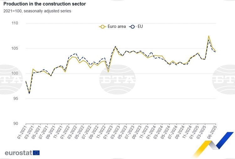 Eurostat: EU, Euro Area Construction Output Down Month-on-Month in June 2025