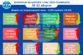 Цени на основни хранителни стоки, плодове и зеленчуци на борсите у нас през седмицата 18 - 22 август