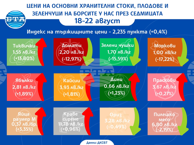 Цени на основни хранителни стоки, плодове и зеленчуци на борсите у нас през седмицата 18 - 22 август