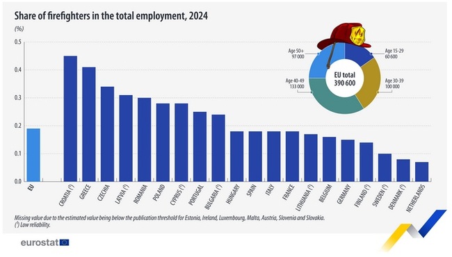 Fire Safety Expenses Increase in Bulgaria, EU Y/Y