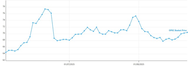 Цената на петрола на ОПЕК остава над 70 долара за барел