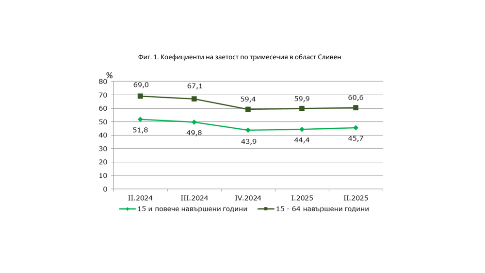 Област Сливен заема 22-ро място в страната по коефициент на заетост