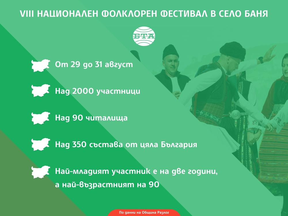 VIII Национален фолклорен фестивал „Свири ми се, пее ми се, оро ми се игра“ в разложкото село Баня