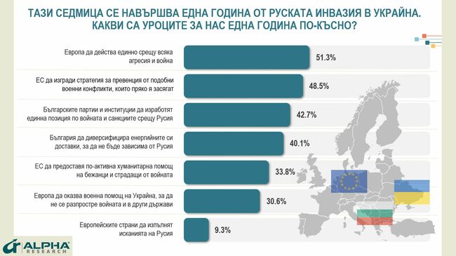 „Алфа Рисърч“: Повече от половината българи смятат, че Европа трябва да действа единно срещу всяка агресия и война