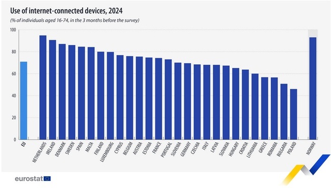България е на предпоследно място в ЕС през 2024 г. по брой на хората, използващи свързани с интернет устройства, отчита Евростат