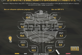 Европейската комисия отчита ръст при инвестициите в образование в страните от ЕС