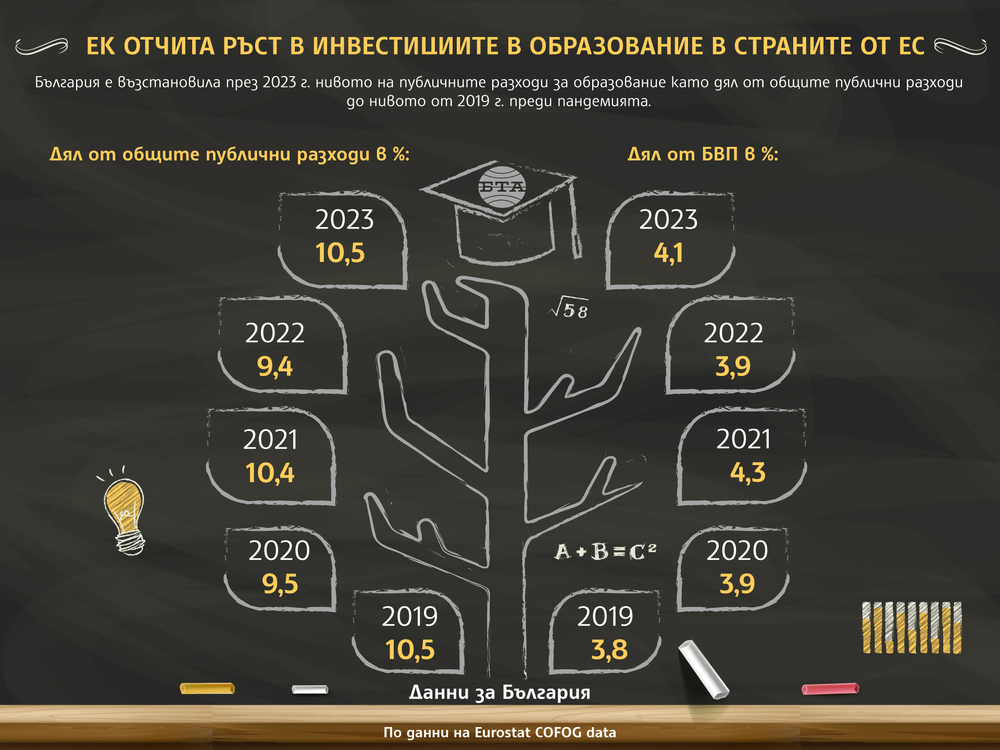 Европейската комисия отчита ръст при инвестициите в образование в страните от ЕС