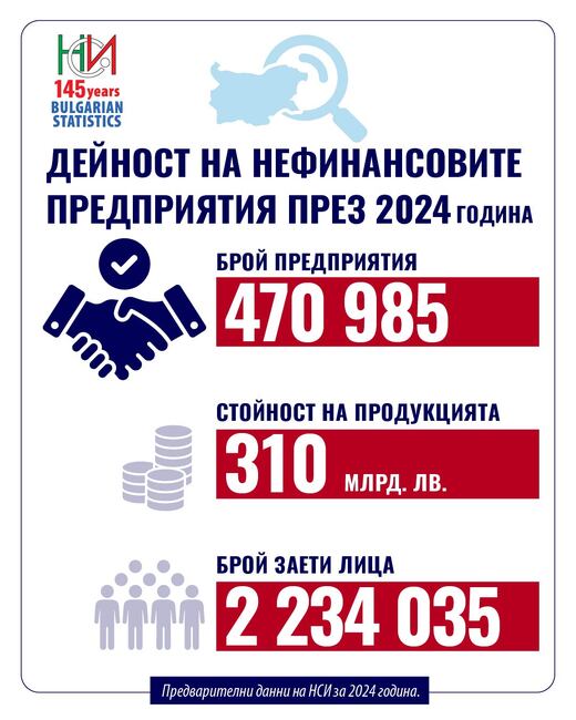НСИ: Дейност на нефинансовите предприятия