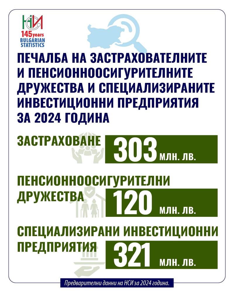 НСИ: Дейност на финансовите предприятия и на сдруженията и фондациите