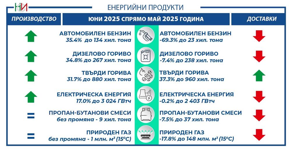 НСИ: Производство и доставки на енергийни продукти