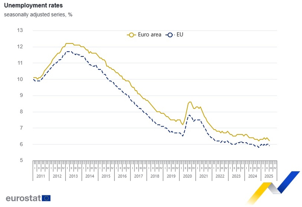 End-July Unemployment Slightly Up in Bulgaria, Down in EU, Euro Area, M/M