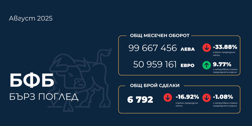 Оборотът на БФБ нараства с 9,77 на сто на годишна база до близо 700 млн. лева за първите осем месеца на годината, съобщават от борсата