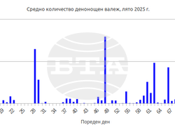 Справка за сезона лято през 2025 г. на НИМХ