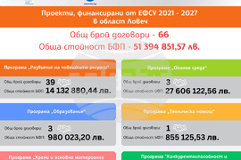 „Европа на Балканите: Заедно чрез знание“ - област Ловеч