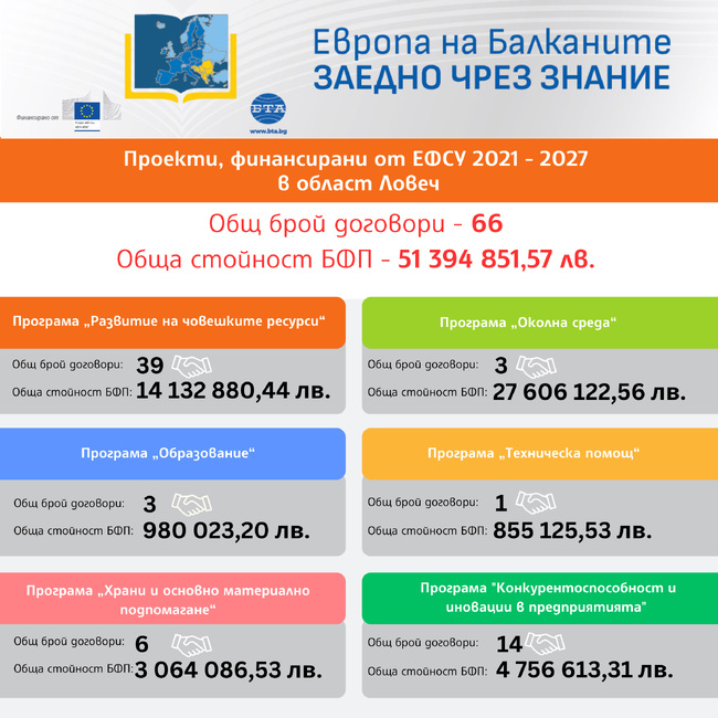„Европа на Балканите: Заедно чрез знание“ - област Ловеч