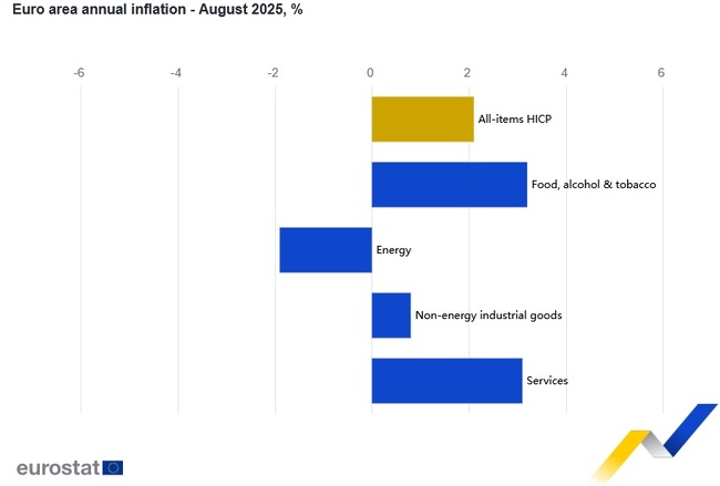 Инфлацията в еврозоната се повиши през август до 2,1 на сто – над целевото равнище на ЕЦБ, сочат първи оценки на Евростат