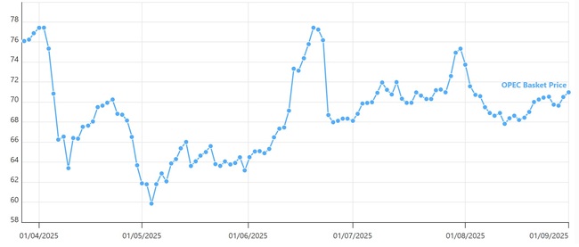 Петролът на ОПЕК поскъпна до почти 71 долара за барел