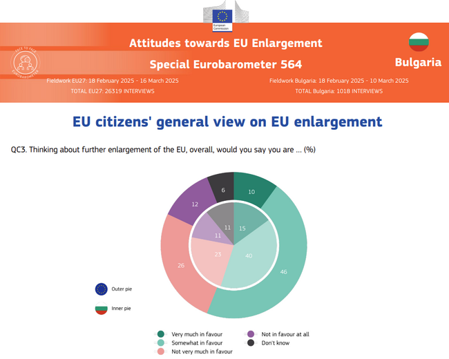 Bulgarians Show Measured Support for EU Enlargement, Support Split by Candidate Country – Eurobarometer