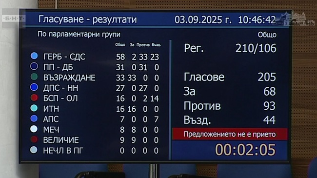 Парламентът отхвърли предложението да има референдум за запазване на българския лев, след гласуването от "Възраждане" напуснаха залата