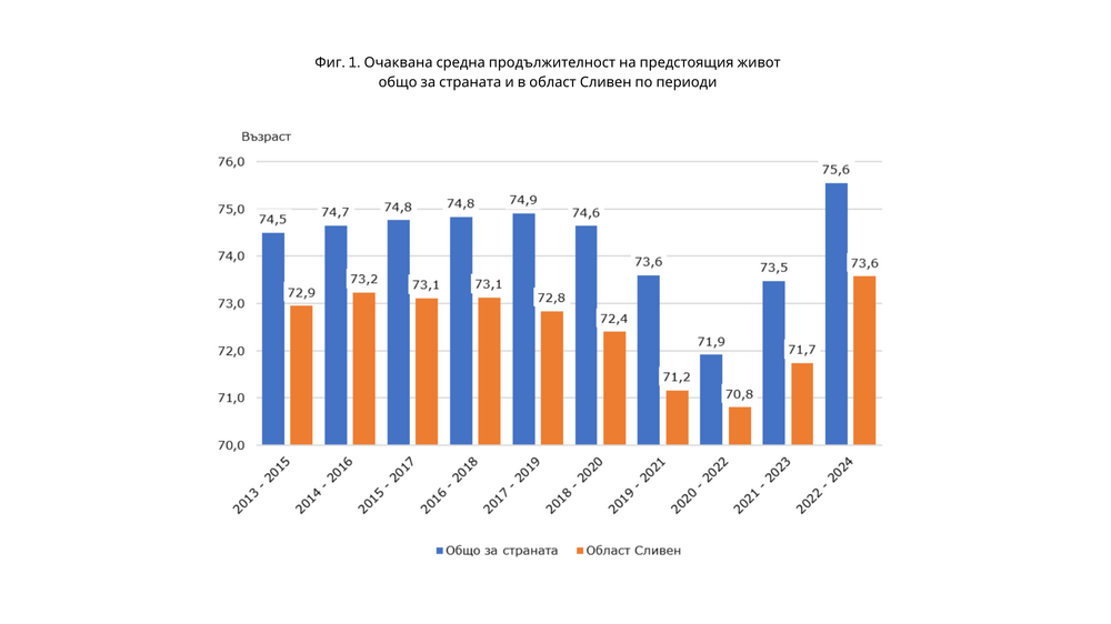 Средната продължителност на живота в област Сливен се очаква да е 73,6 години, по данни на статистиката