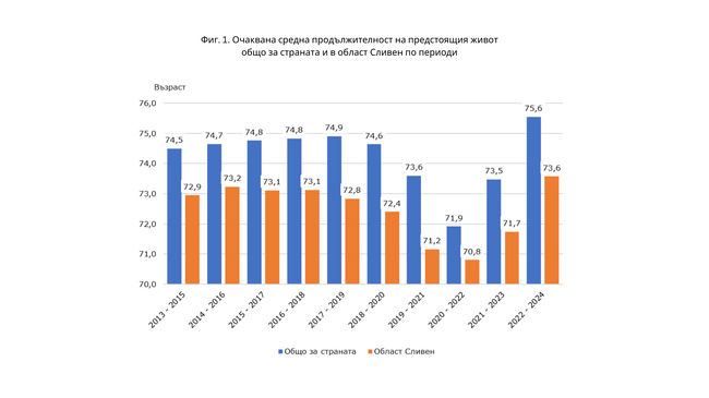  Средната продължителност на живота в област Сливен се очаква да е 73,6 години, по данни на статистиката