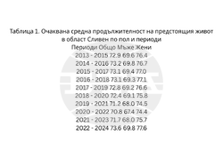 Средната продължителност на живота в област Сливен се очаква да е 73,6 години 