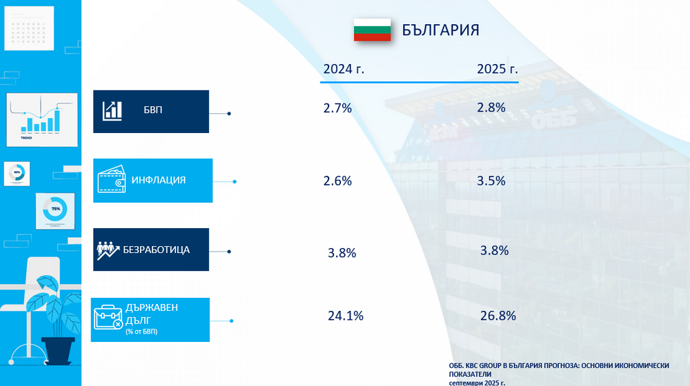 Икономиката на България расте с 3,1 на сто през второто тримесечие най-вече заради крайното потребление, отчита анализ