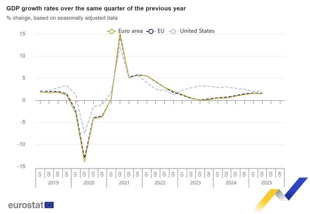 Bulgaria Records Second-highest Annual GDP Growth in EU in Q2 of 2025
