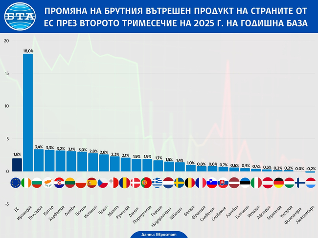 България е втора в ЕС по годишен растеж на икономиката през второто тримесечие, показва новата оценка на Евростат