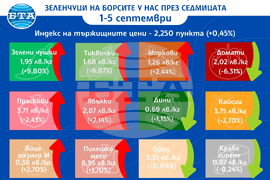 Цени на основни хранителни стоки, плодове и зеленчуци на борсите у нас през седмицата 1-5 септември
