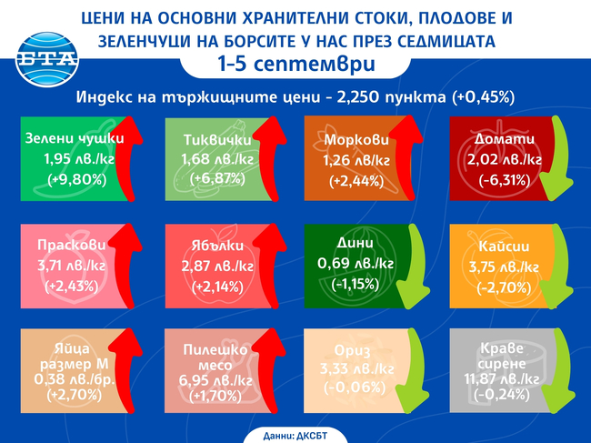 Повечето зеленчуци поскъпват на борсите у нас през седмицата, показват данните на ДКСБТ