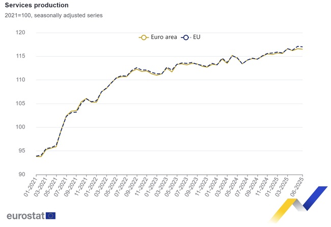 Services Production in Bulgaria Slows in June; EU, Euro Area See Slight Decline, M/M