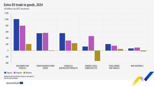 ЕС отчита търговски излишък от 146 млрд. евро за 2024 г., съобщава Евростат 