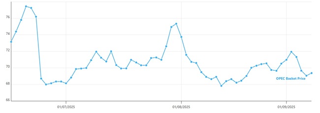 Петролът на ОПЕК леко поскъпна, но остава под 70 долара за барел