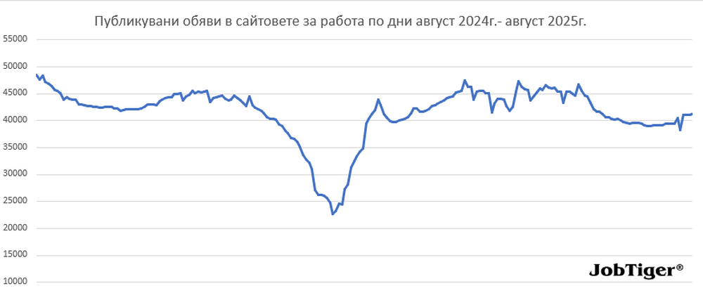 Пазарът на труда у нас се раздвижва в края на лятото, но остава под нивото на миналата година, отчита анализ