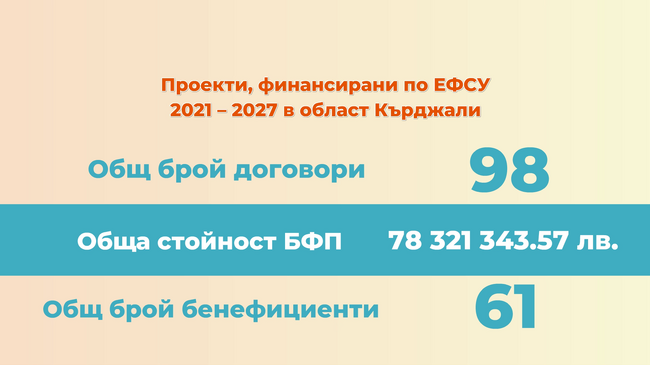 Проекти, финансирани по ЕФСУ 2021-2027 г. в област Кърджали 
