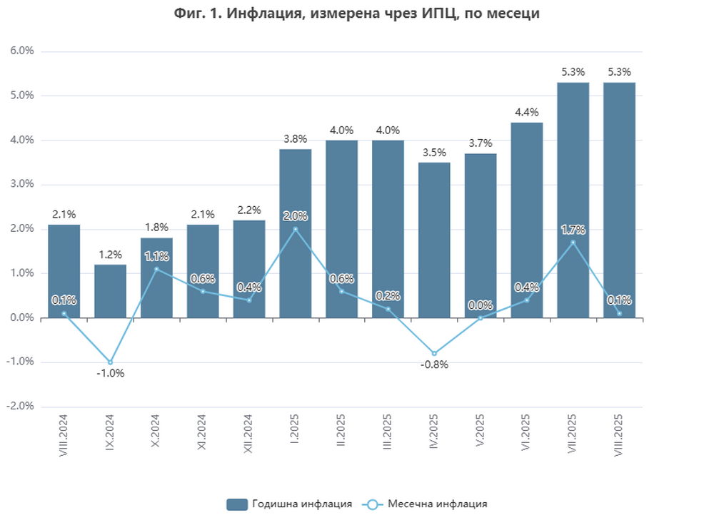 Месечната инфлация в България през август спада до 0,1 на сто, а годишната инфлация остава 5,3 на сто, съобщи НСИ