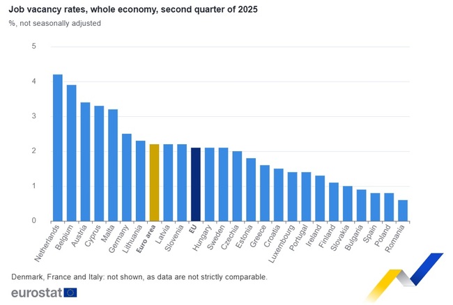 At 0.9%, Bulgaria’s Job Vacancy Rate Third Lowest in EU in Q2/2025