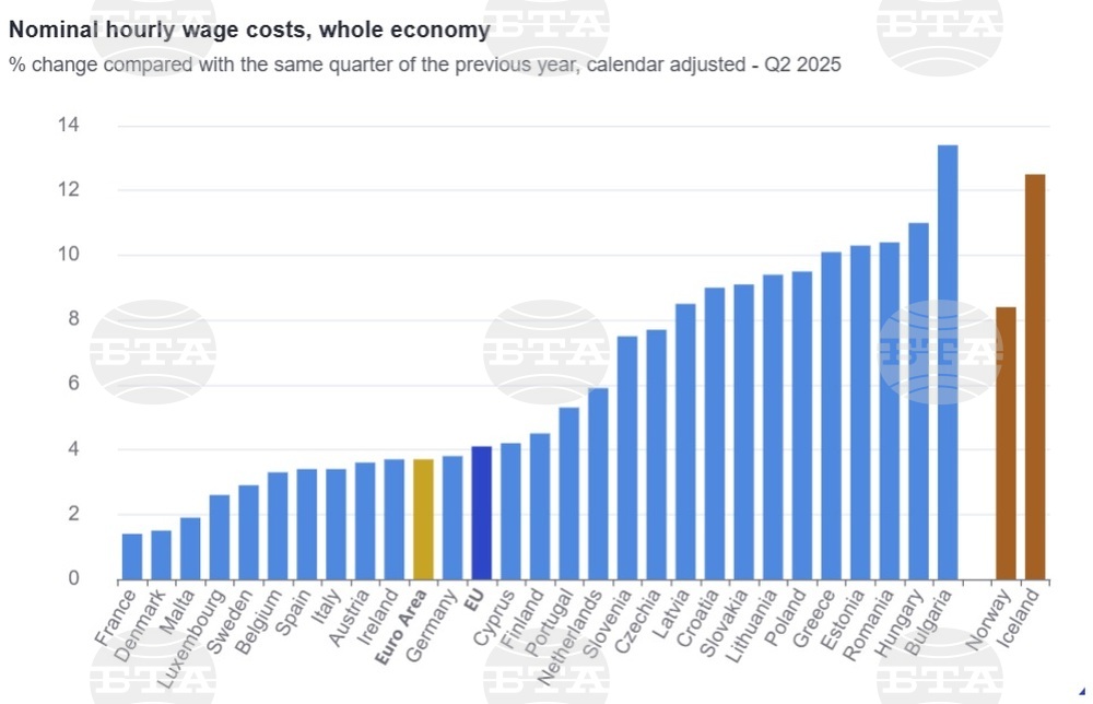 Labour Costs in Bulgaria Record Highest Annual Increase in EU in Q2