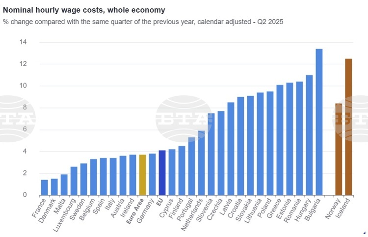Labour Costs in Bulgaria Record Highest Annual Increase in EU in Q2