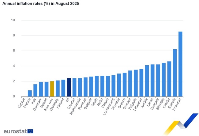 Bulgaria Inflation Up Slightly in August, EU and Euro Area Stable
